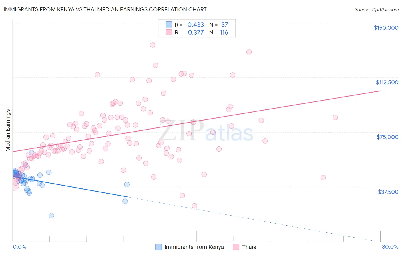Immigrants from Kenya vs Thai Median Earnings