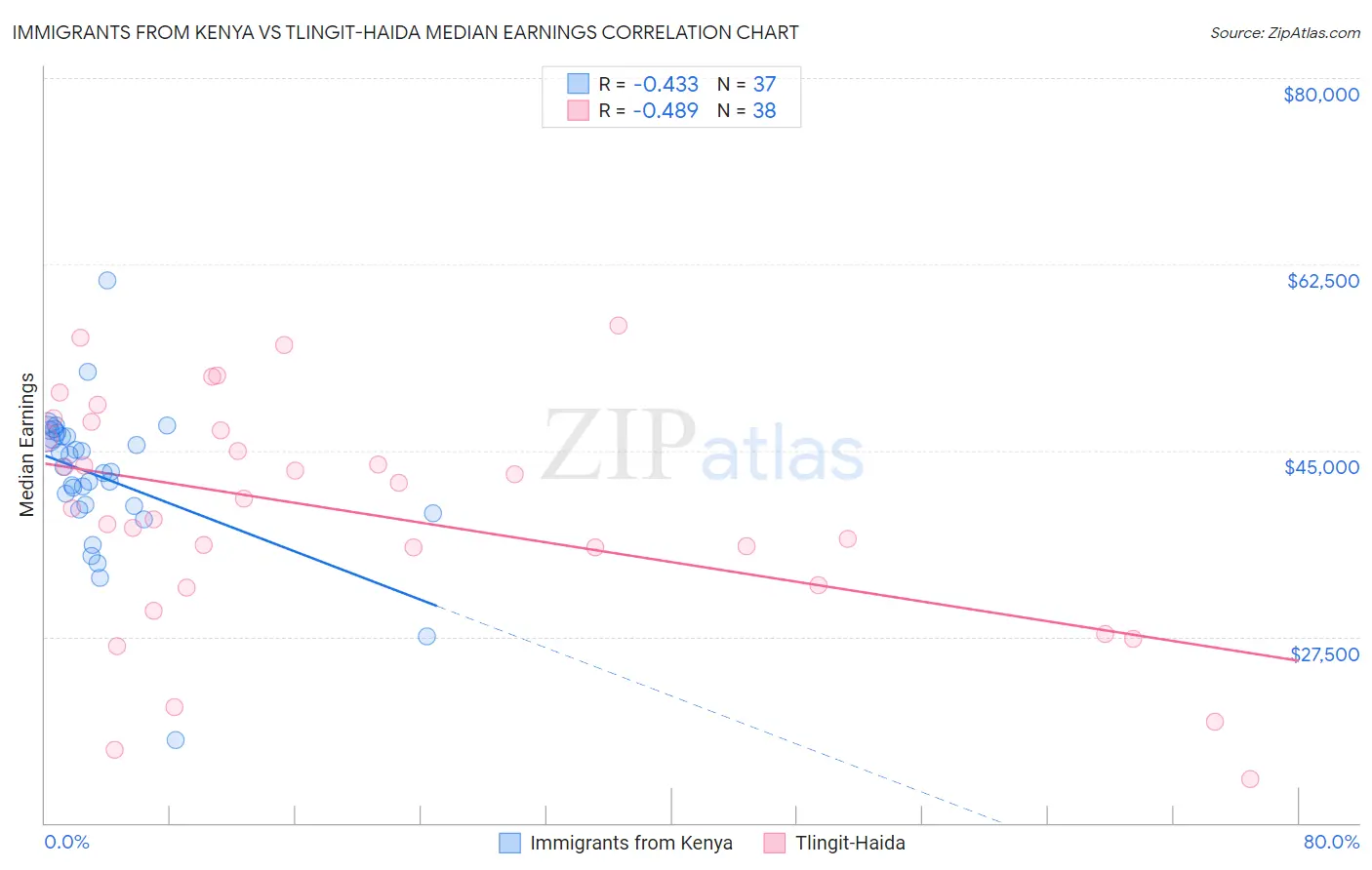 Immigrants from Kenya vs Tlingit-Haida Median Earnings