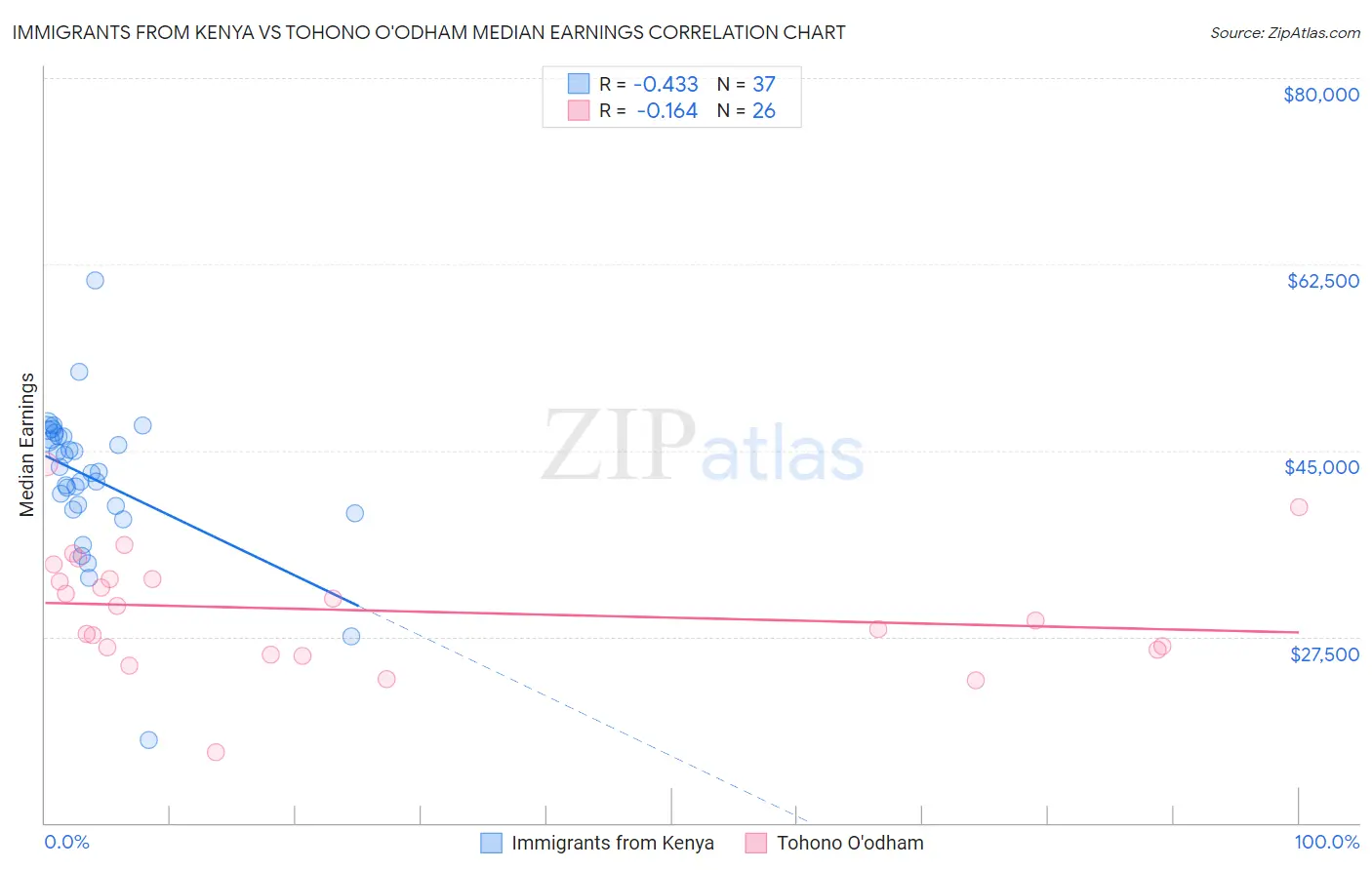Immigrants from Kenya vs Tohono O'odham Median Earnings