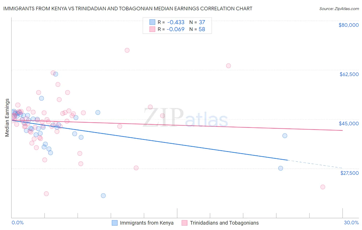 Immigrants from Kenya vs Trinidadian and Tobagonian Median Earnings