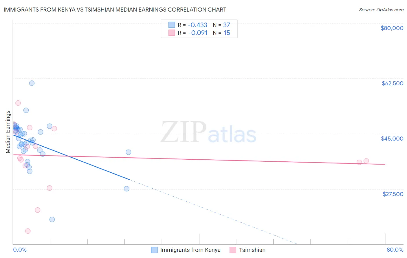 Immigrants from Kenya vs Tsimshian Median Earnings