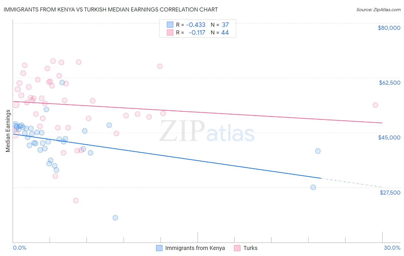 Immigrants from Kenya vs Turkish Median Earnings