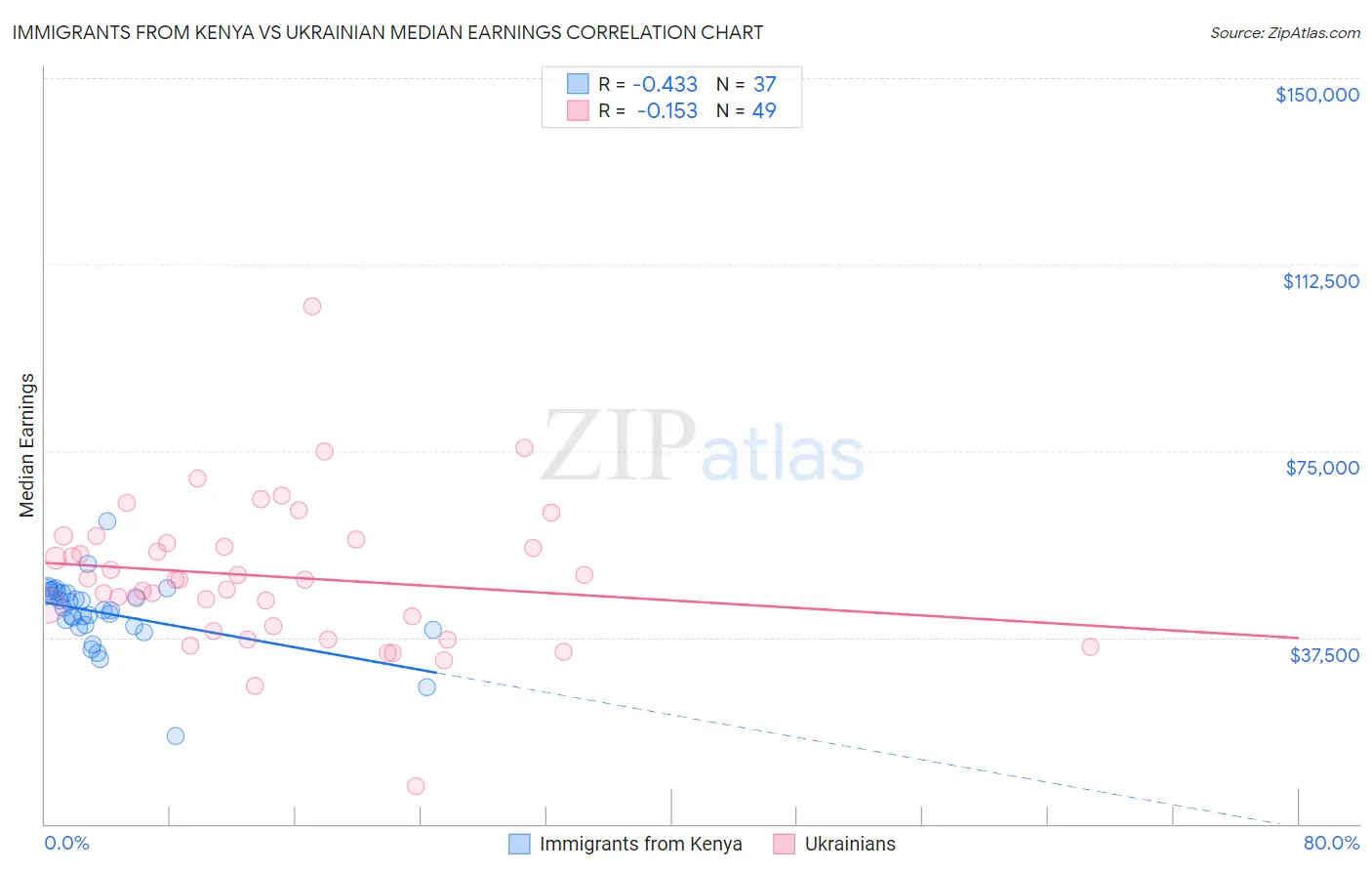 Immigrants from Kenya vs Ukrainian Median Earnings