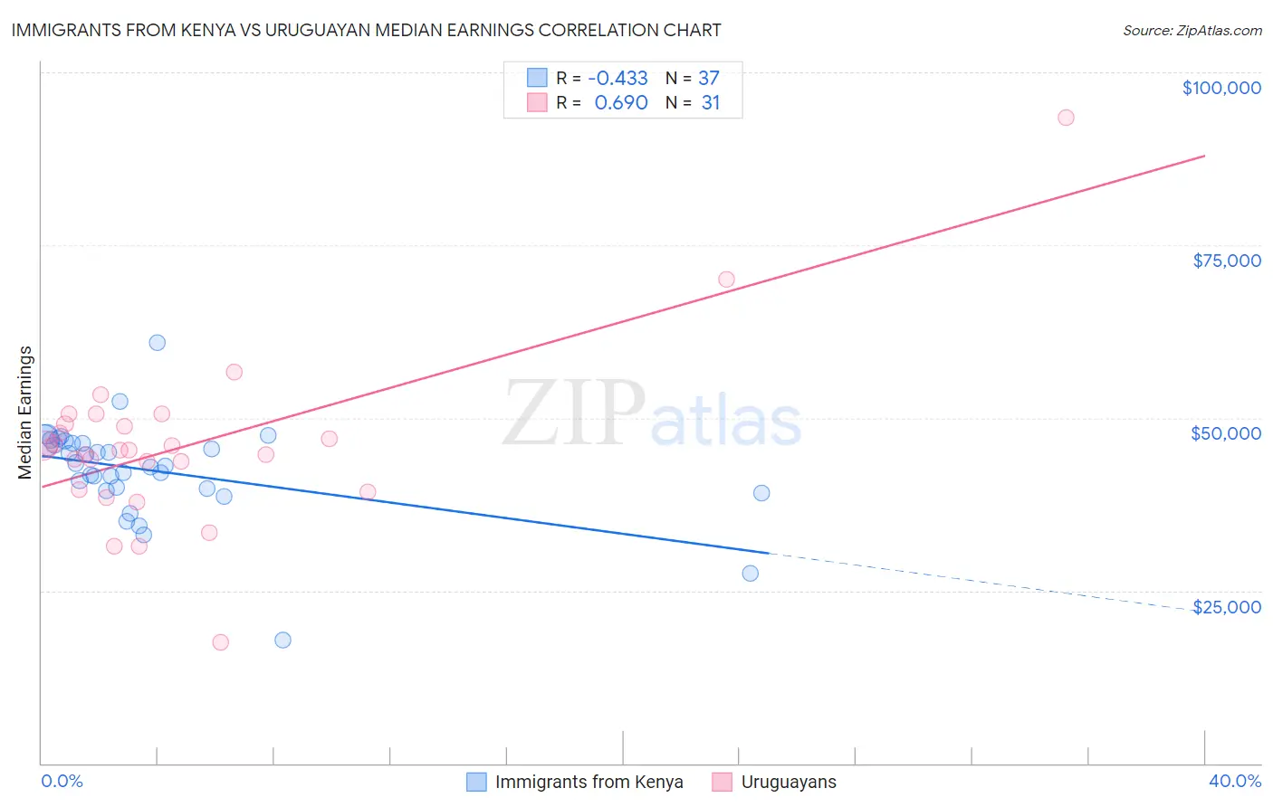 Immigrants from Kenya vs Uruguayan Median Earnings
