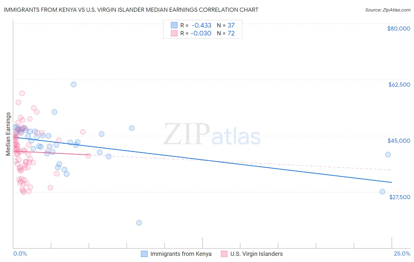 Immigrants from Kenya vs U.S. Virgin Islander Median Earnings