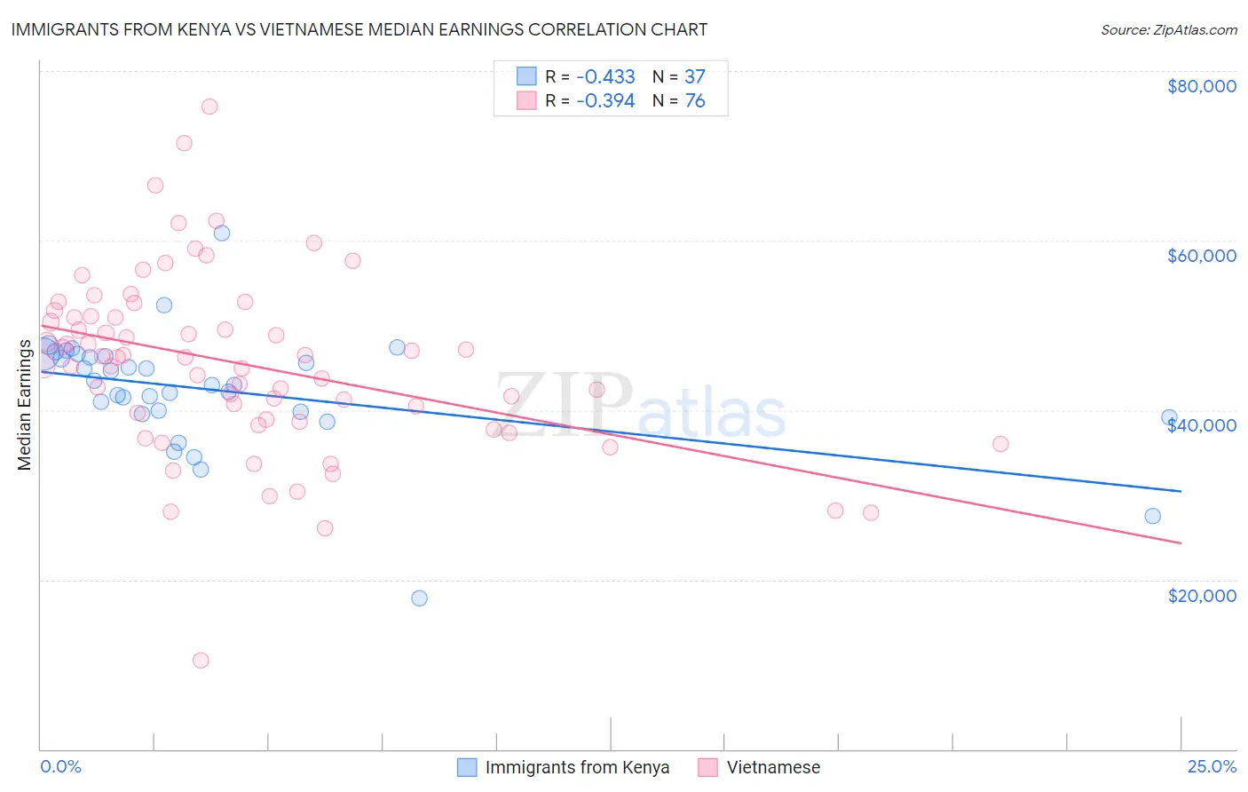 Immigrants from Kenya vs Vietnamese Median Earnings