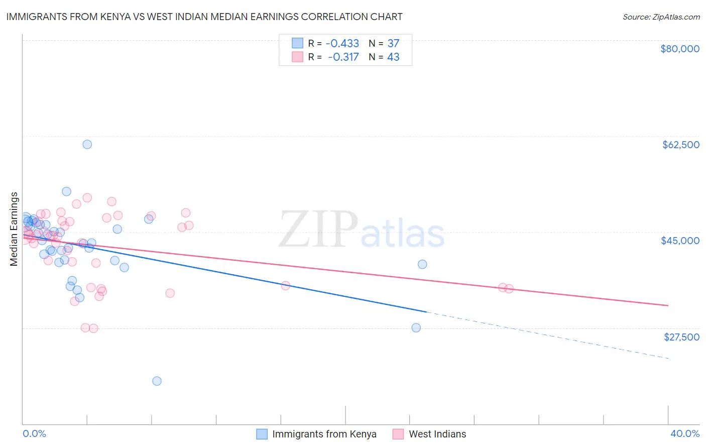 Immigrants from Kenya vs West Indian Median Earnings