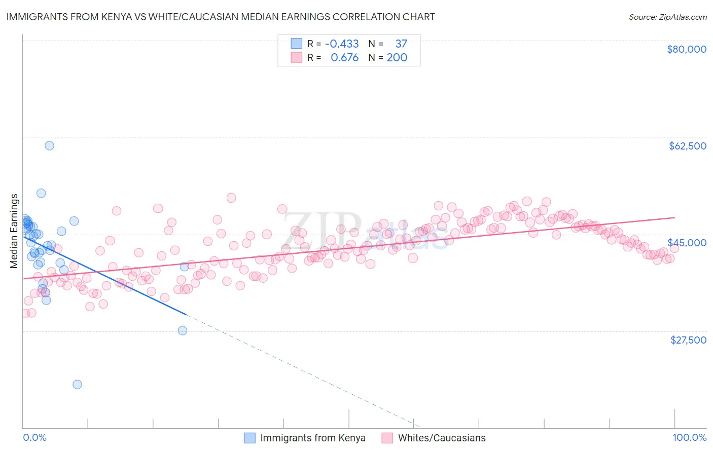 Immigrants from Kenya vs White/Caucasian Median Earnings