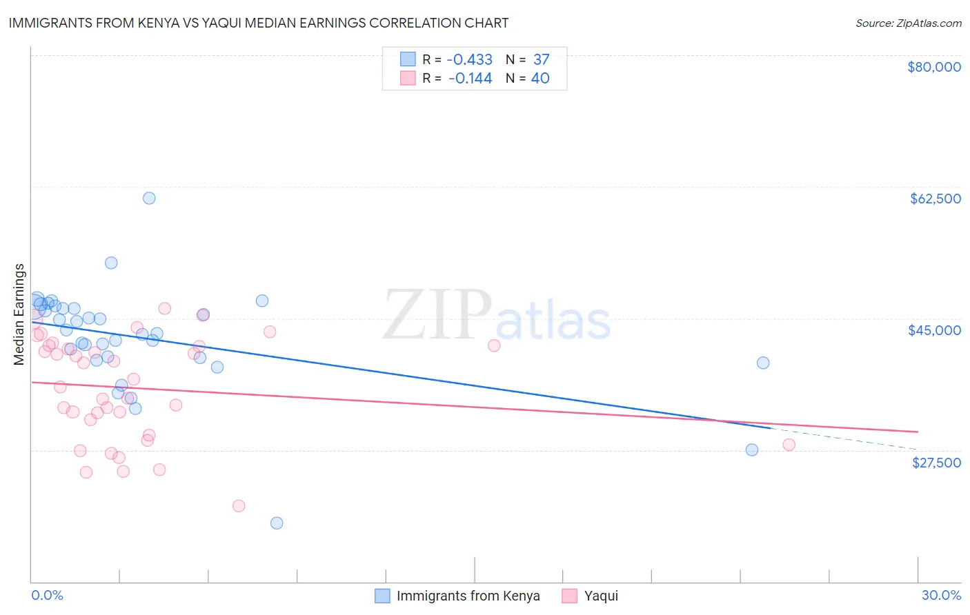 Immigrants from Kenya vs Yaqui Median Earnings