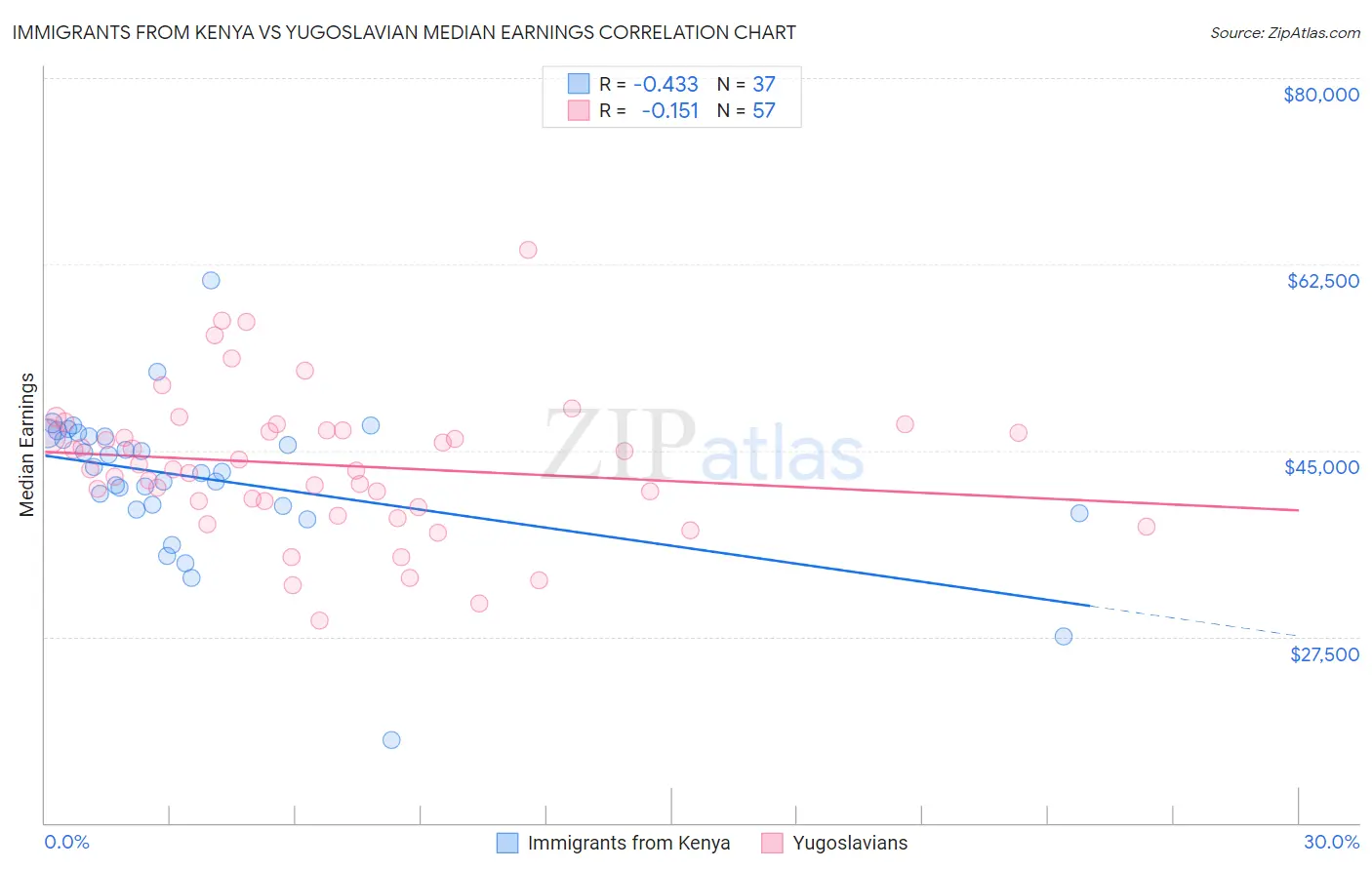 Immigrants from Kenya vs Yugoslavian Median Earnings