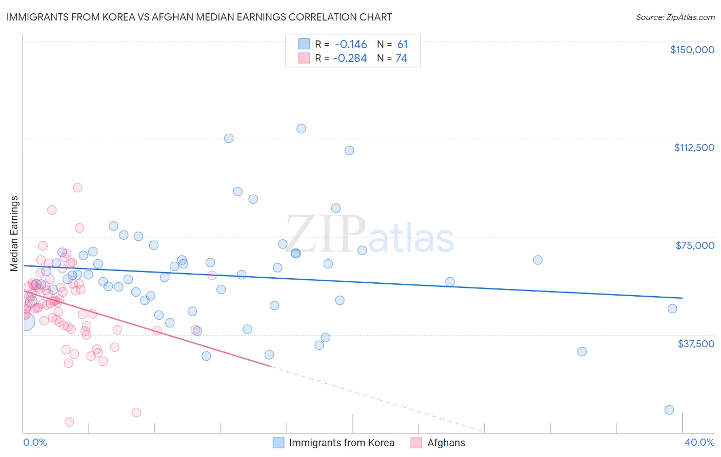 Immigrants from Korea vs Afghan Median Earnings