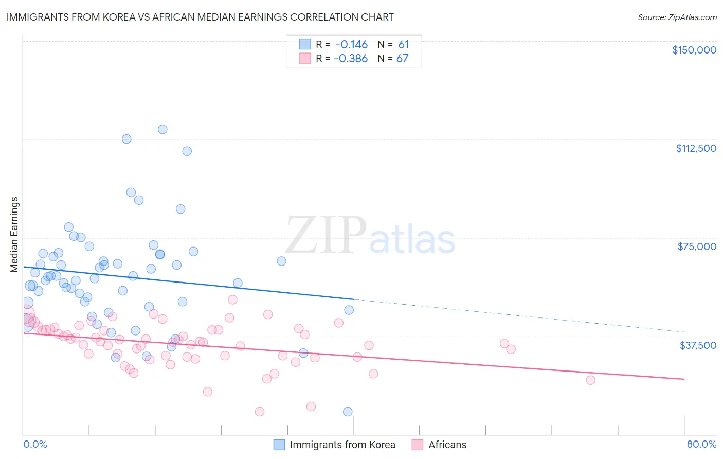 Immigrants from Korea vs African Median Earnings