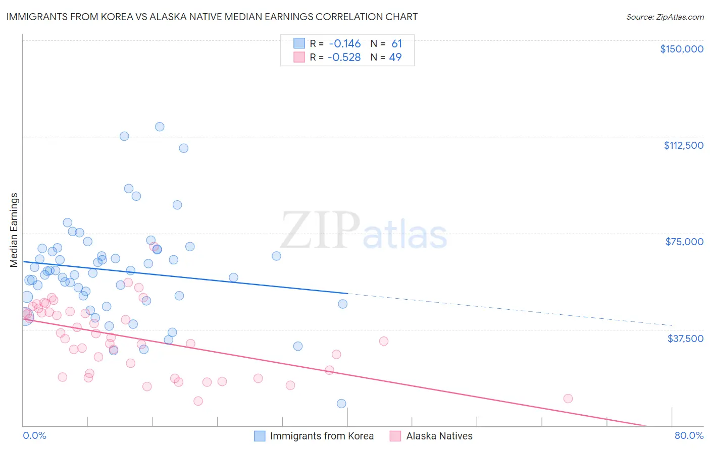 Immigrants from Korea vs Alaska Native Median Earnings