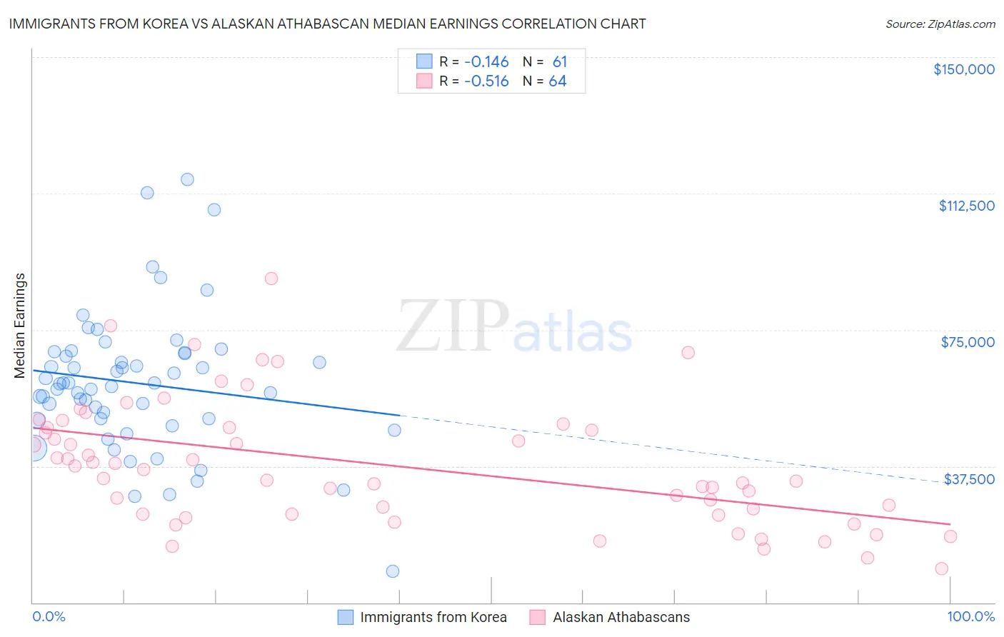 Immigrants from Korea vs Alaskan Athabascan Median Earnings