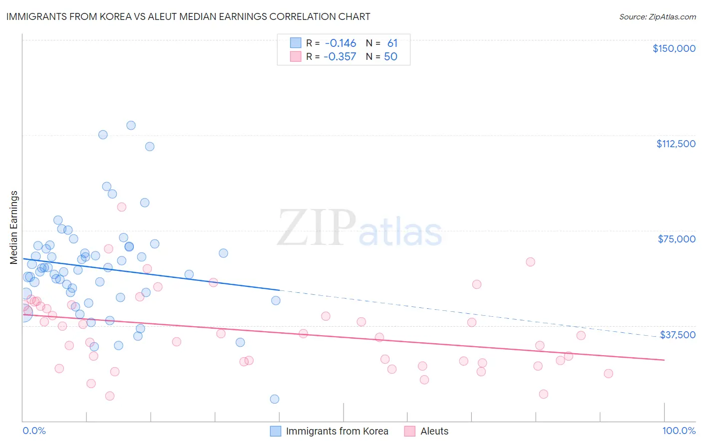 Immigrants from Korea vs Aleut Median Earnings