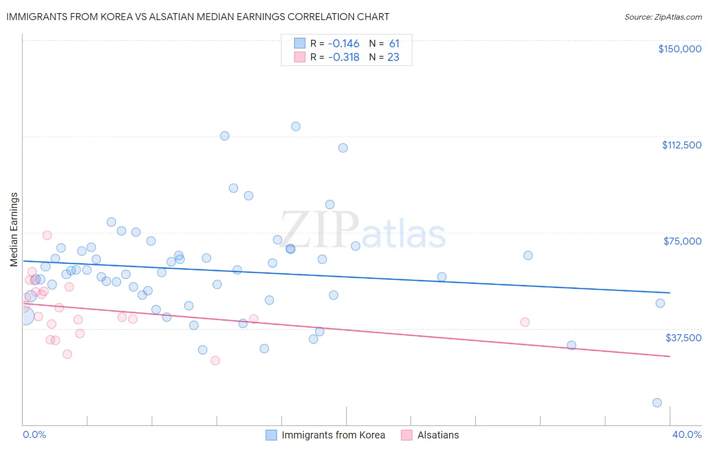 Immigrants from Korea vs Alsatian Median Earnings