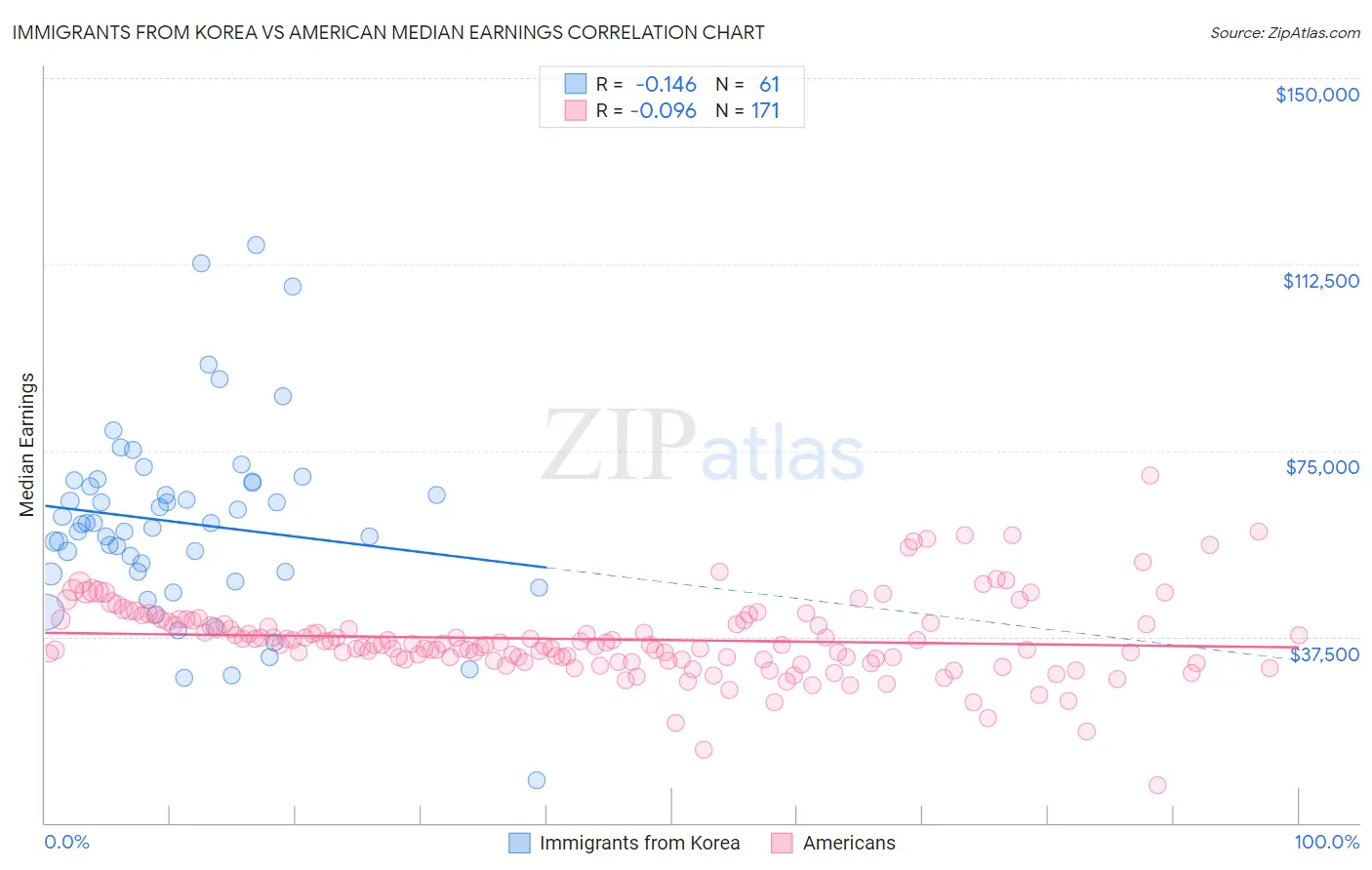 Immigrants from Korea vs American Median Earnings