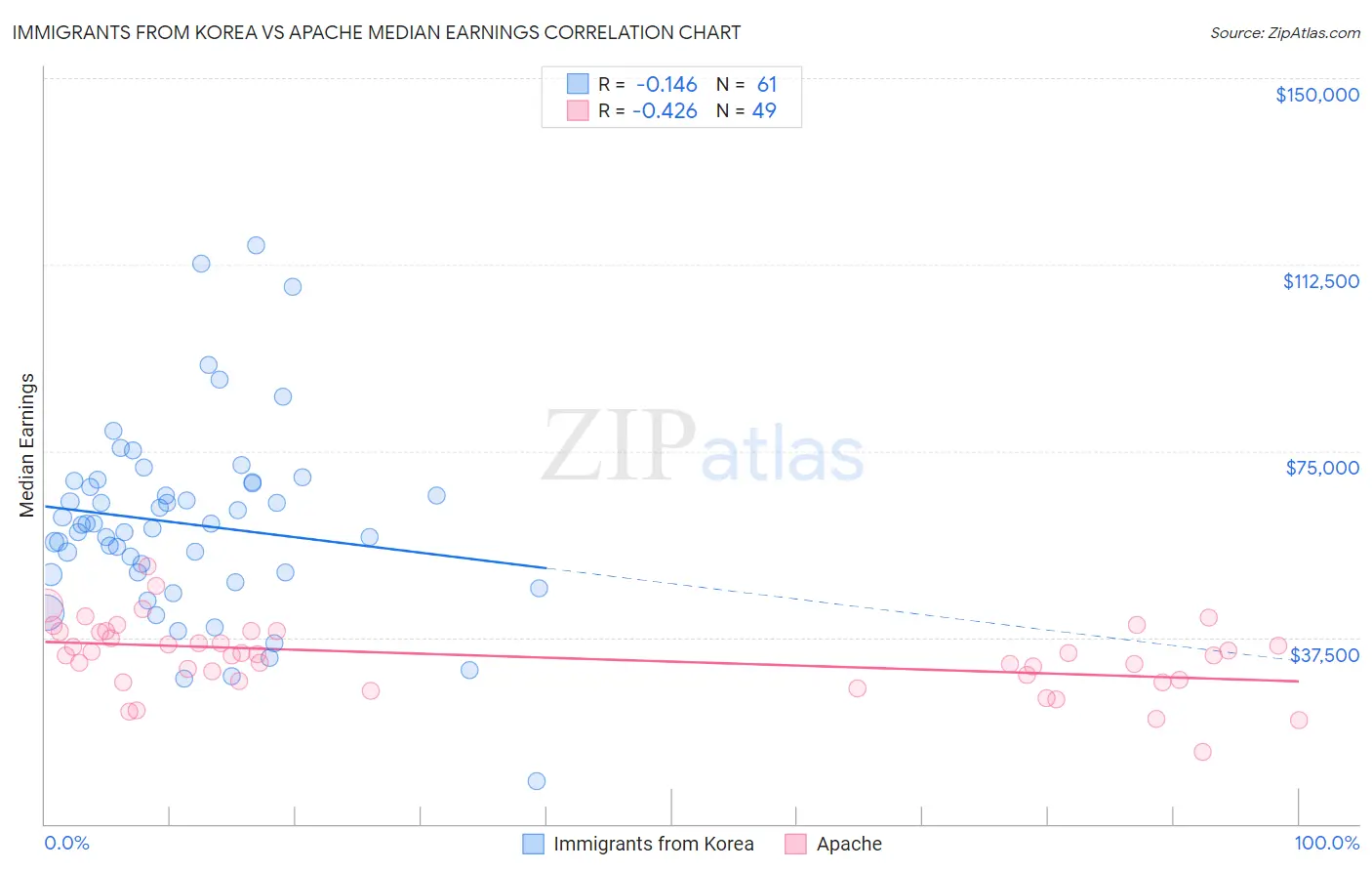 Immigrants from Korea vs Apache Median Earnings