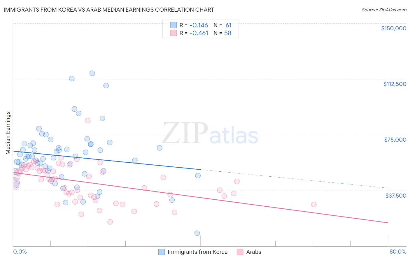 Immigrants from Korea vs Arab Median Earnings