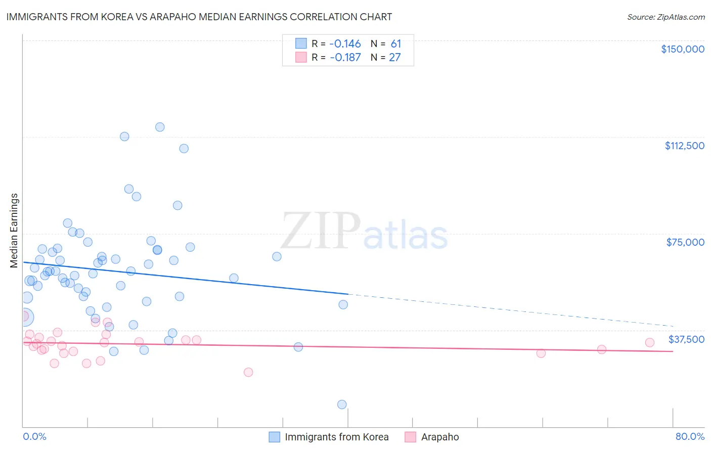Immigrants from Korea vs Arapaho Median Earnings