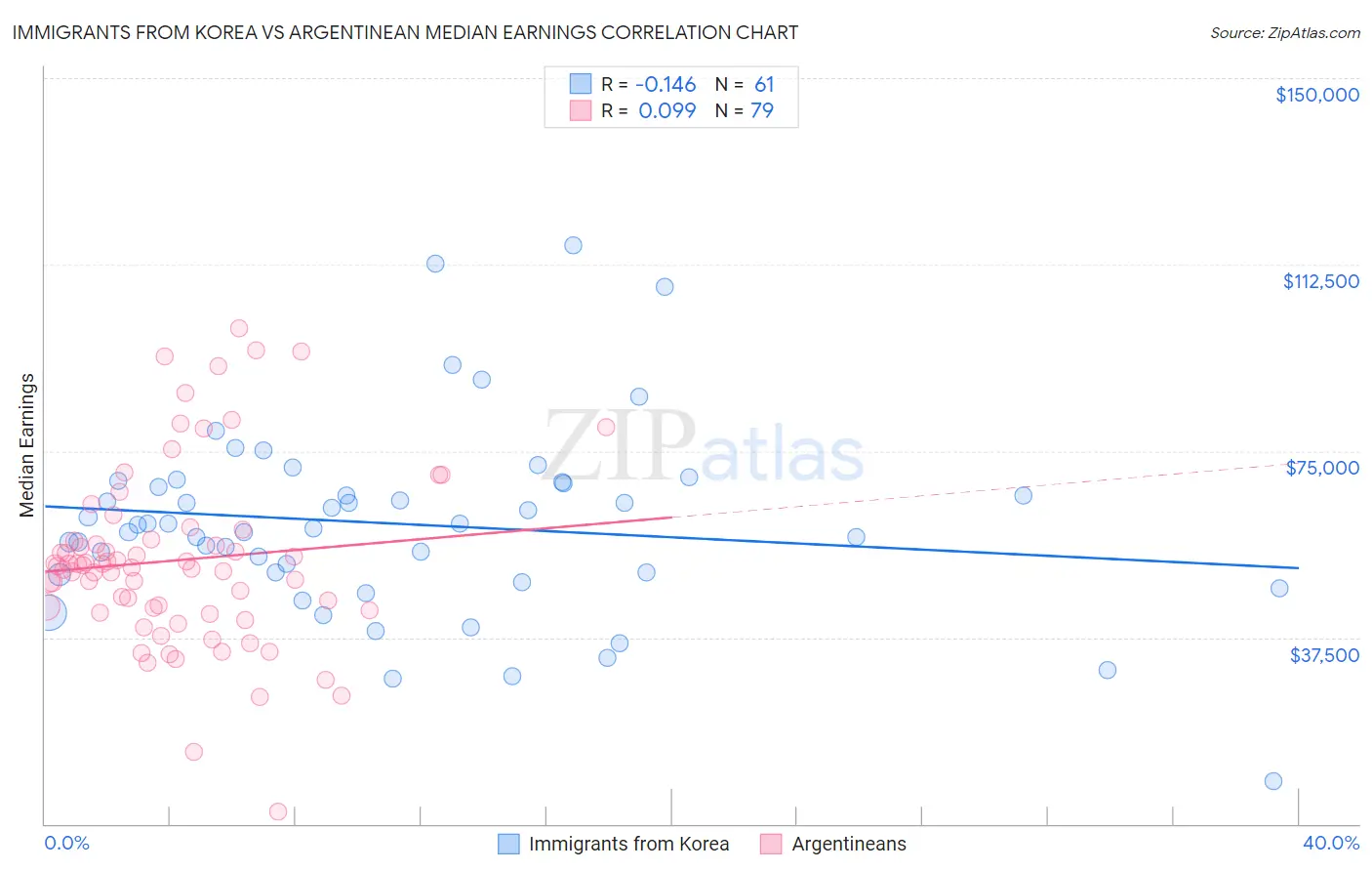 Immigrants from Korea vs Argentinean Median Earnings