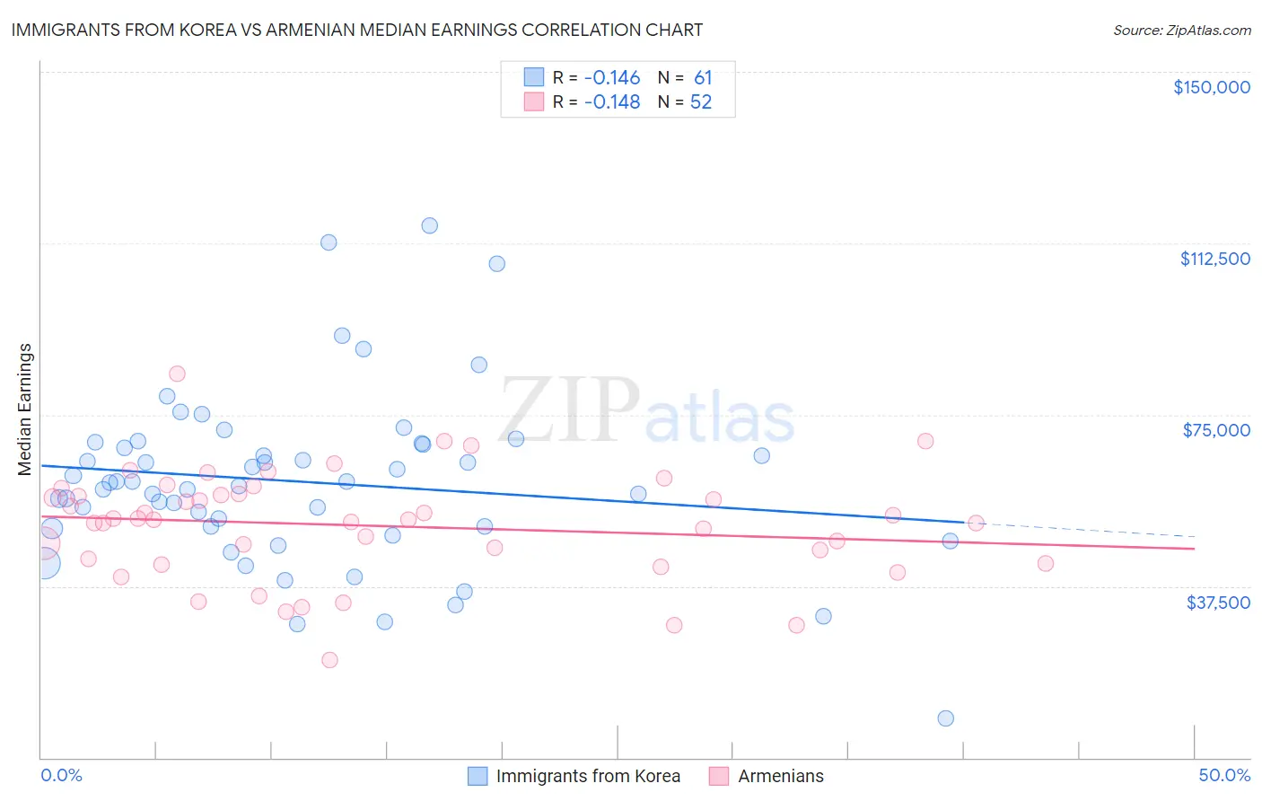 Immigrants from Korea vs Armenian Median Earnings