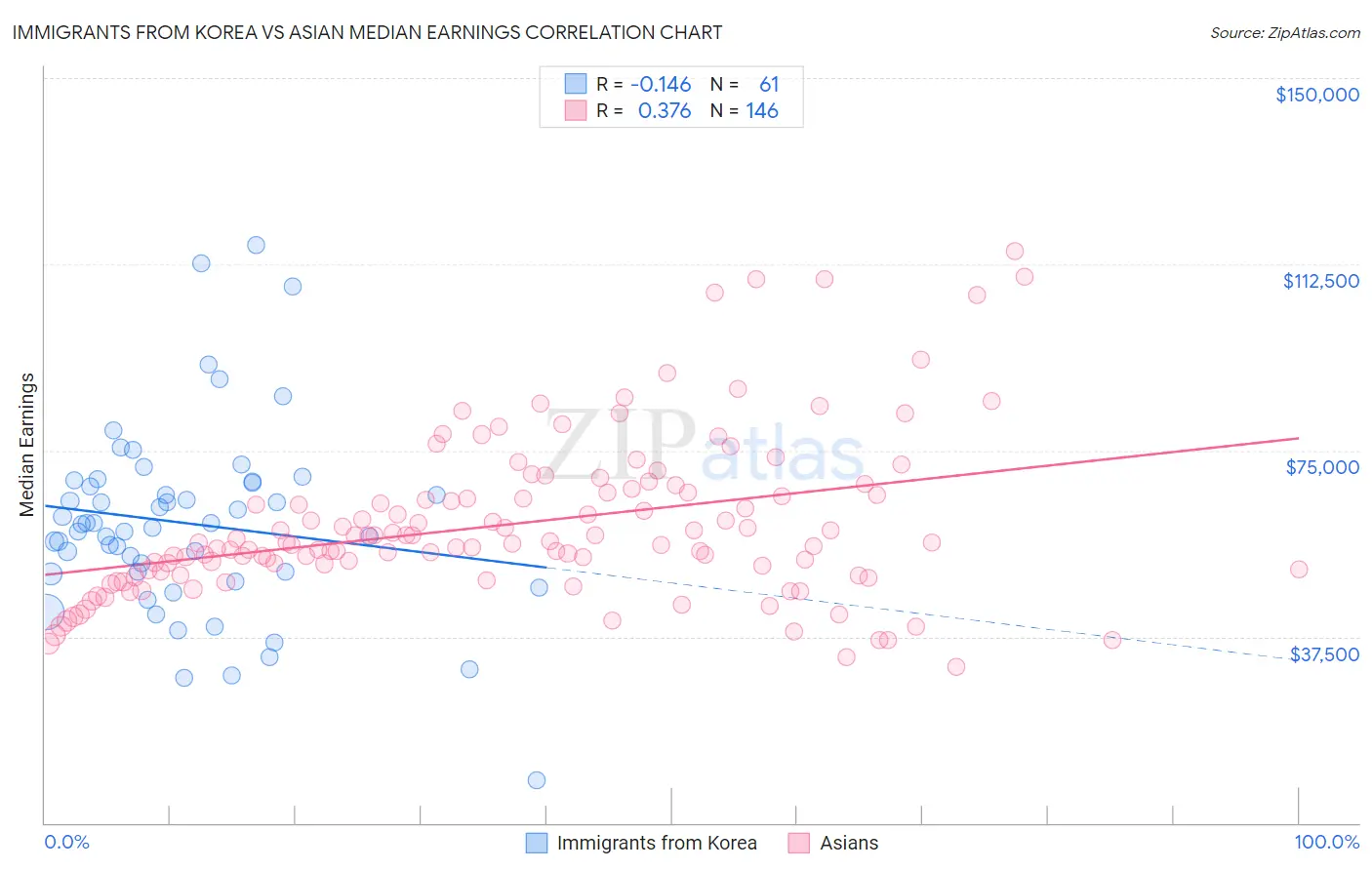 Immigrants from Korea vs Asian Median Earnings