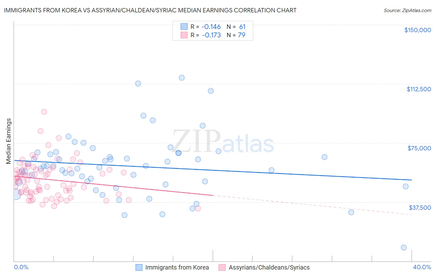 Immigrants from Korea vs Assyrian/Chaldean/Syriac Median Earnings