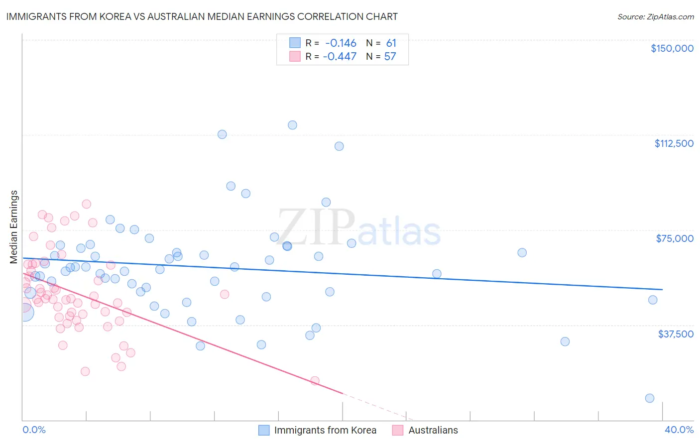 Immigrants from Korea vs Australian Median Earnings