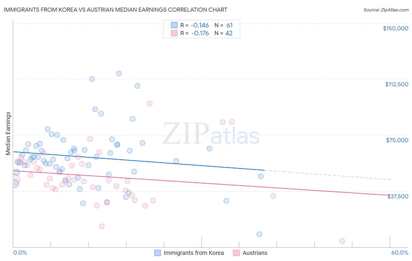 Immigrants from Korea vs Austrian Median Earnings
