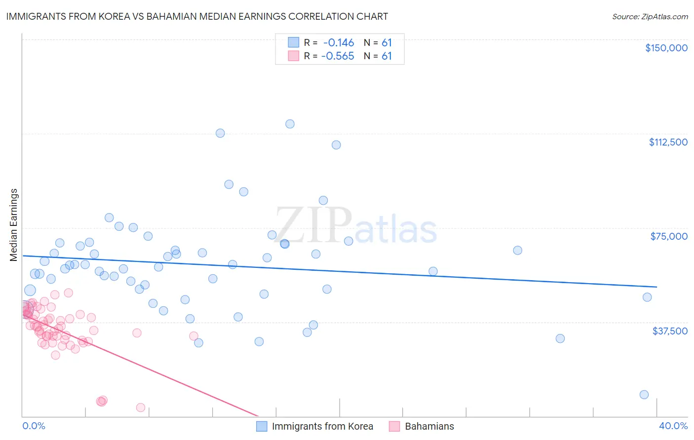 Immigrants from Korea vs Bahamian Median Earnings