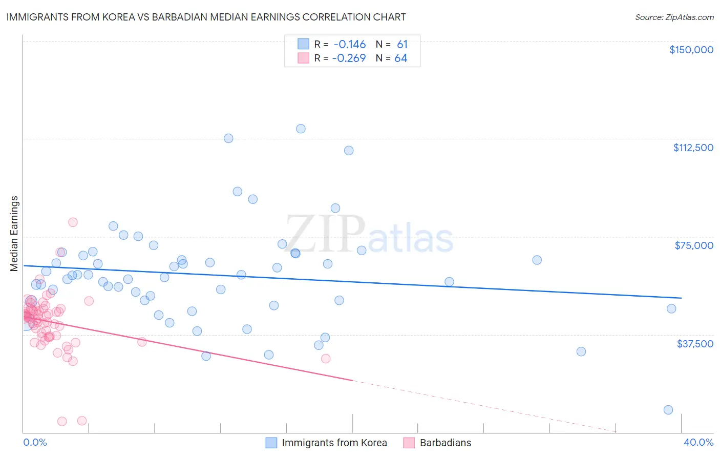 Immigrants from Korea vs Barbadian Median Earnings