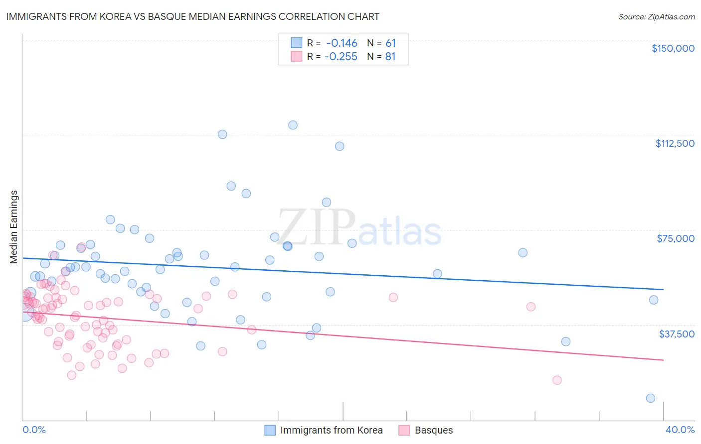 Immigrants from Korea vs Basque Median Earnings