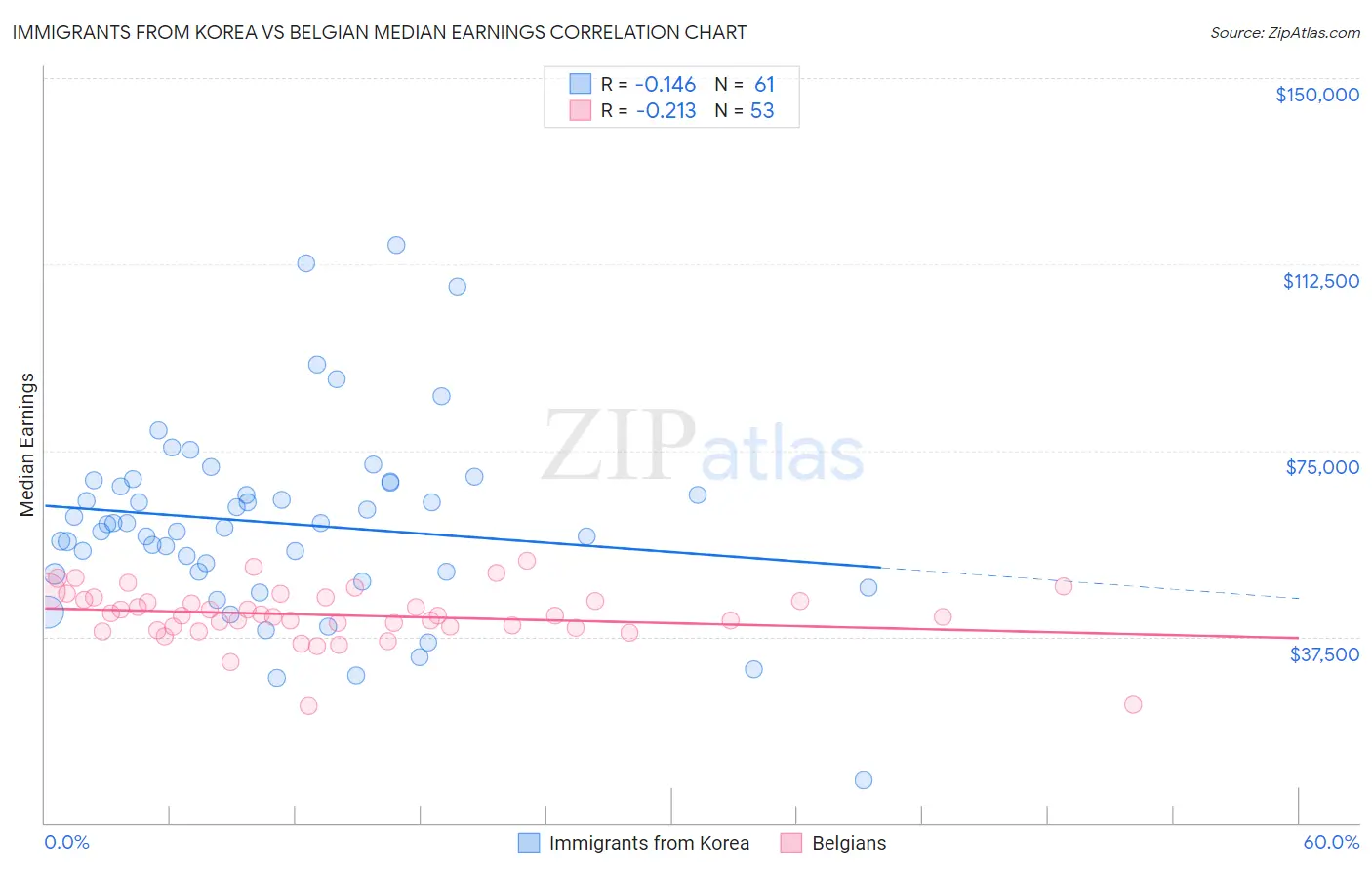 Immigrants from Korea vs Belgian Median Earnings