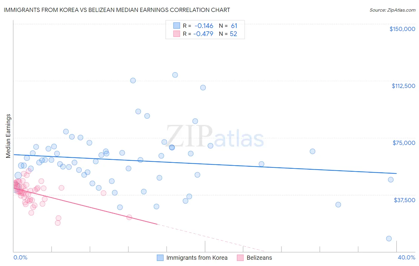 Immigrants from Korea vs Belizean Median Earnings