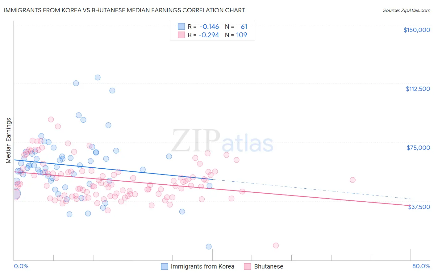 Immigrants from Korea vs Bhutanese Median Earnings