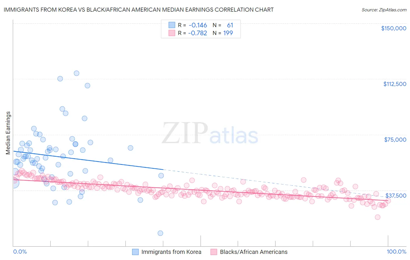 Immigrants from Korea vs Black/African American Median Earnings
