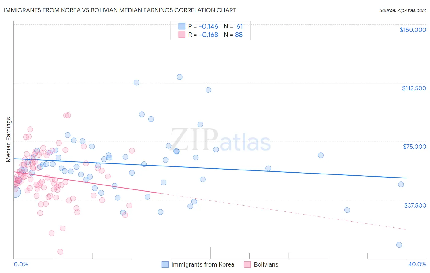 Immigrants from Korea vs Bolivian Median Earnings