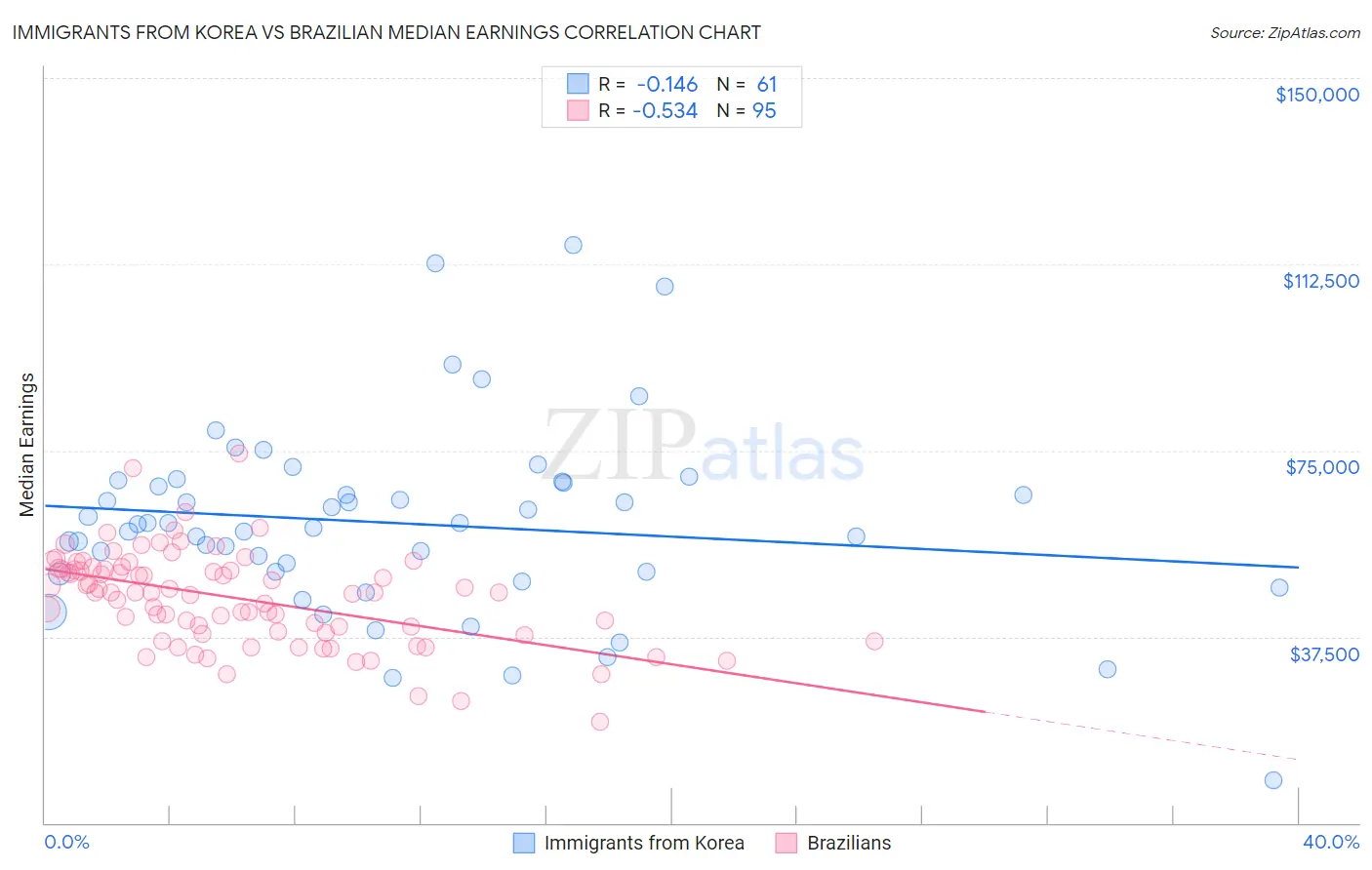 Immigrants from Korea vs Brazilian Median Earnings