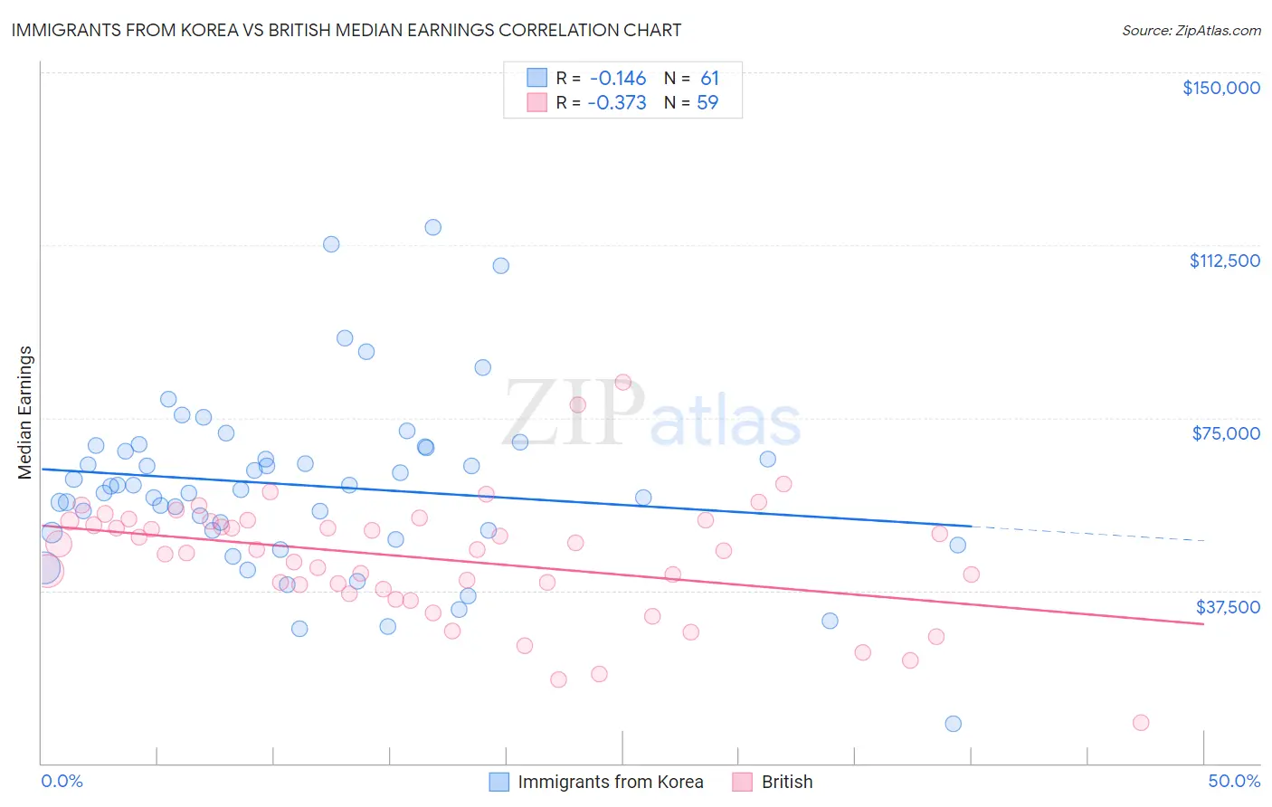 Immigrants from Korea vs British Median Earnings