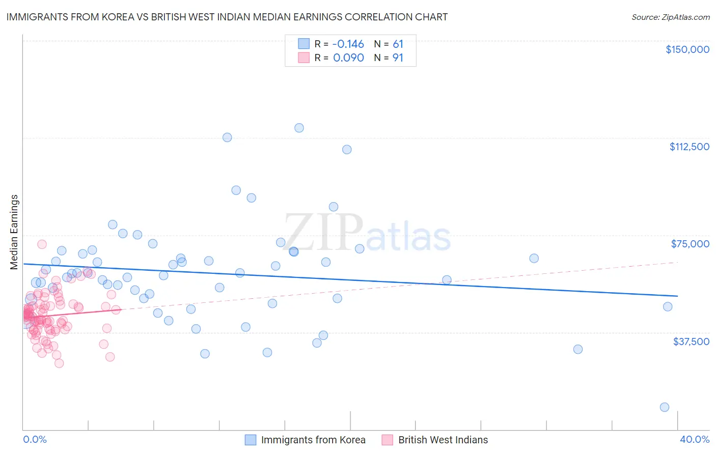 Immigrants from Korea vs British West Indian Median Earnings