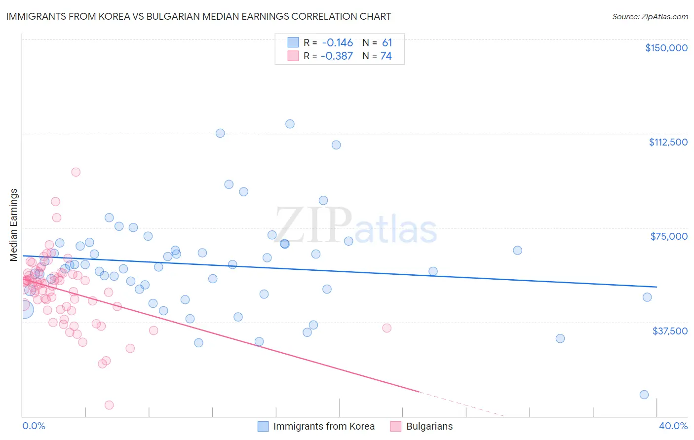 Immigrants from Korea vs Bulgarian Median Earnings