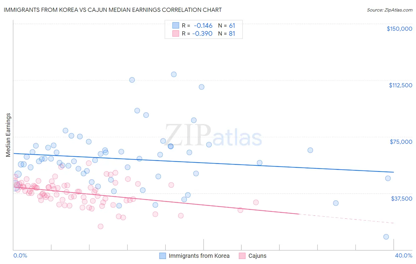 Immigrants from Korea vs Cajun Median Earnings