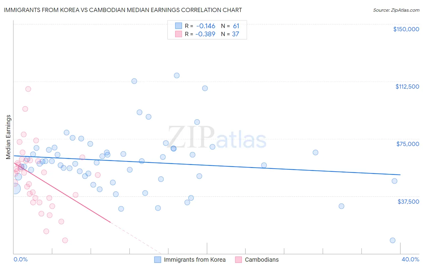 Immigrants from Korea vs Cambodian Median Earnings