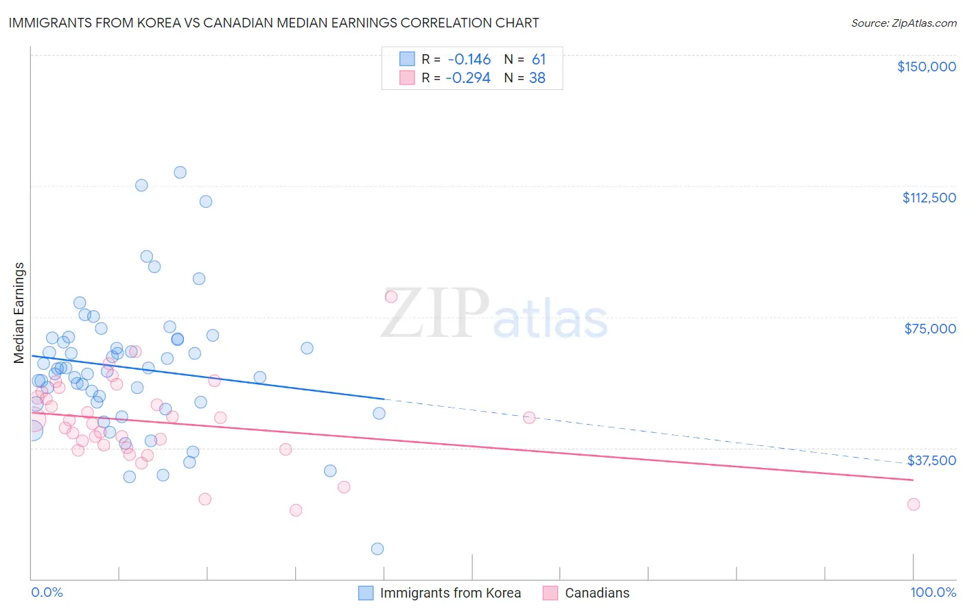 Immigrants from Korea vs Canadian Median Earnings