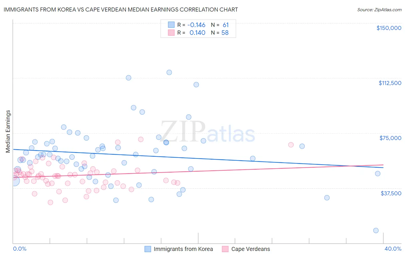 Immigrants from Korea vs Cape Verdean Median Earnings