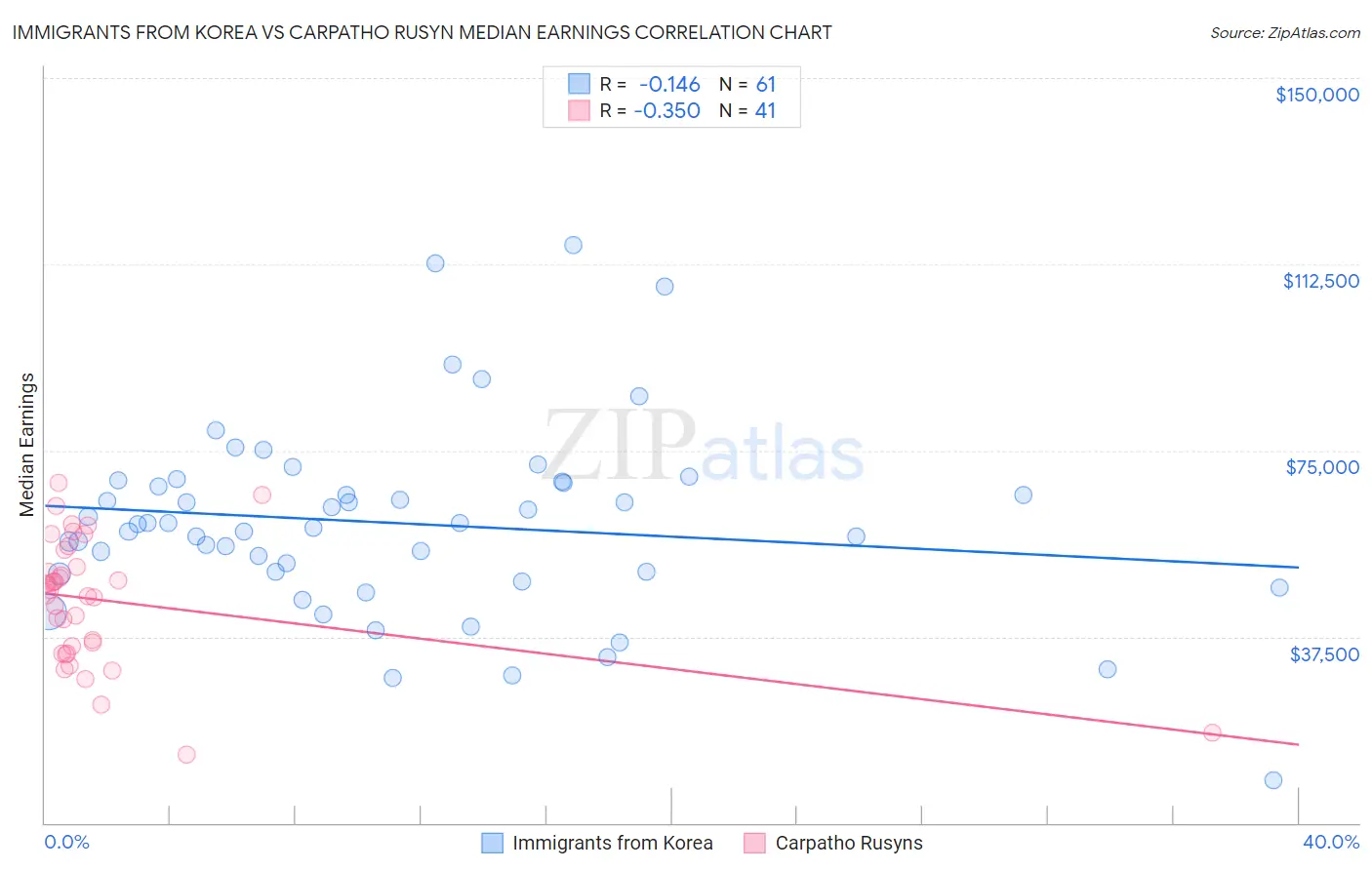 Immigrants from Korea vs Carpatho Rusyn Median Earnings