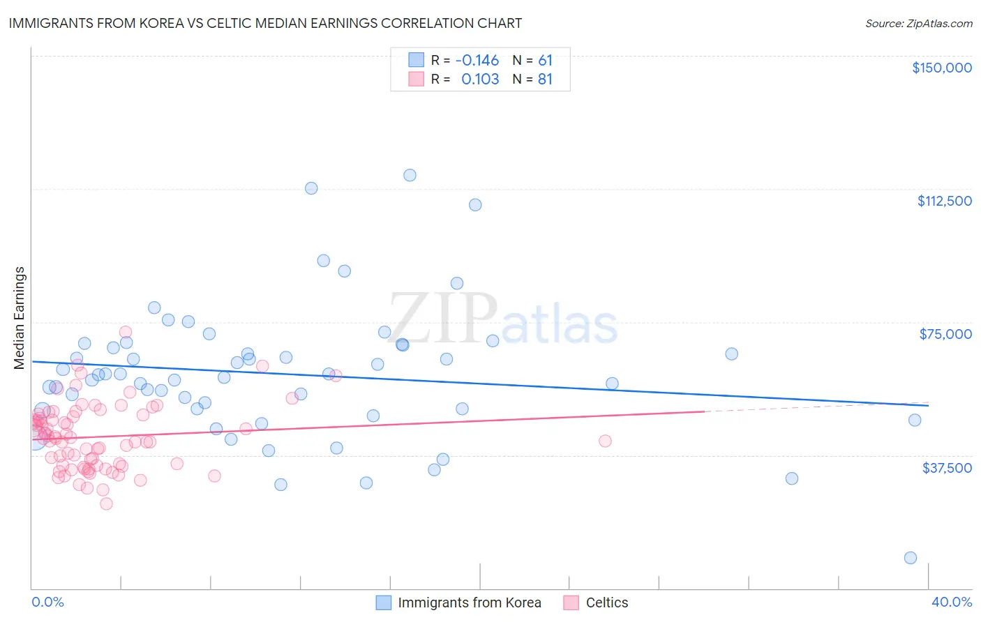 Immigrants from Korea vs Celtic Median Earnings