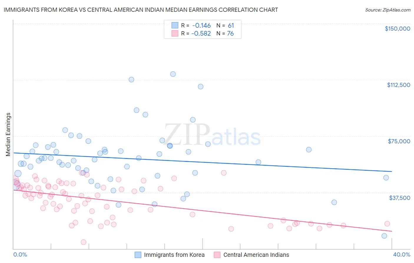 Immigrants from Korea vs Central American Indian Median Earnings