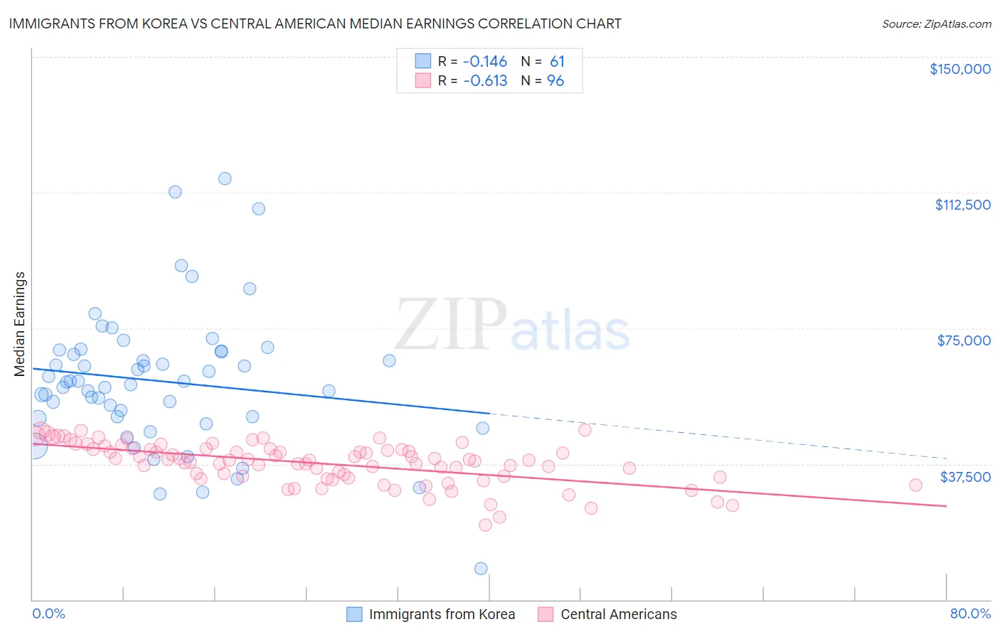 Immigrants from Korea vs Central American Median Earnings